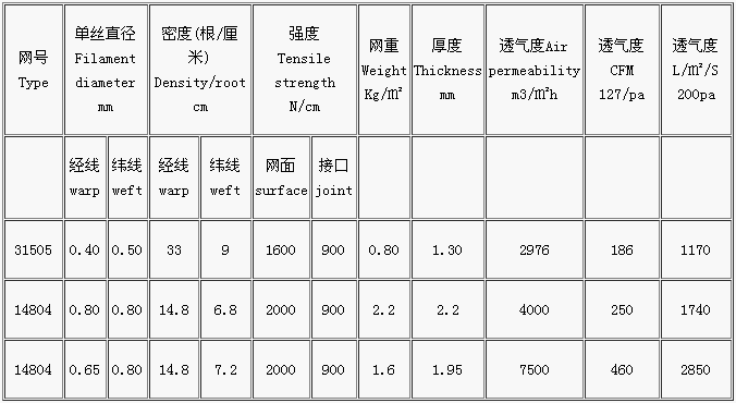 抗静电网系列主要技术参数