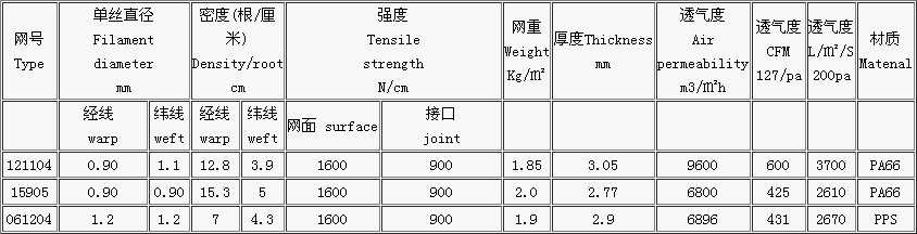 抗碱网系列主要技术参数