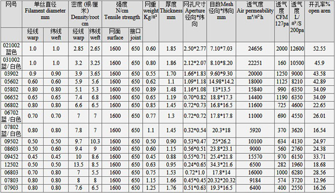 平织聚酯网系列主要技术参数